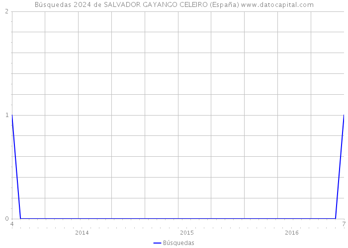 Búsquedas 2024 de SALVADOR GAYANGO CELEIRO (España) 