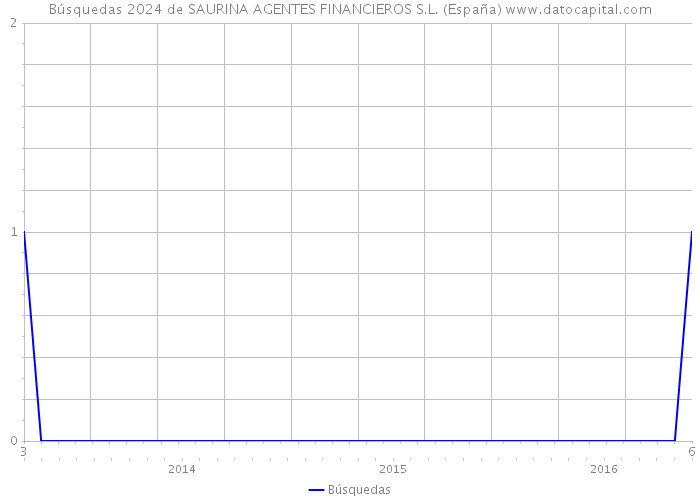 Búsquedas 2024 de SAURINA AGENTES FINANCIEROS S.L. (España) 