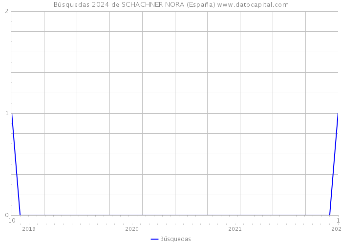 Búsquedas 2024 de SCHACHNER NORA (España) 