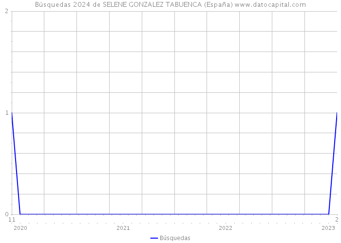 Búsquedas 2024 de SELENE GONZALEZ TABUENCA (España) 