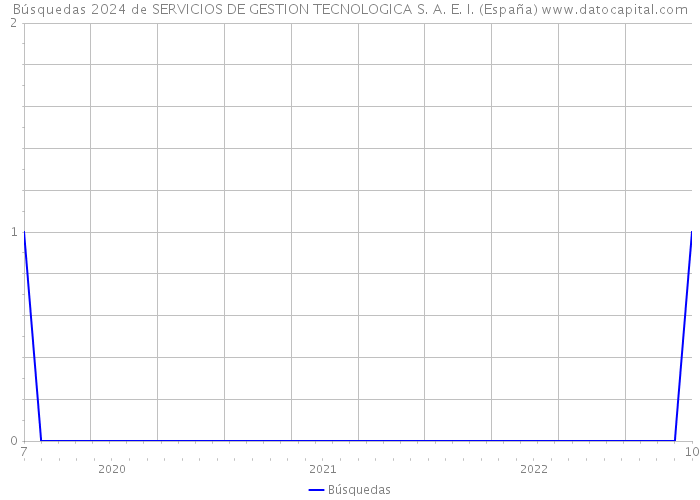 Búsquedas 2024 de SERVICIOS DE GESTION TECNOLOGICA S. A. E. I. (España) 