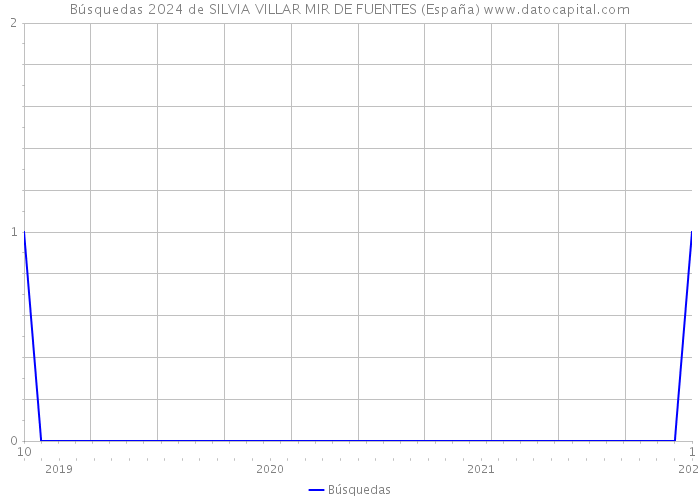 Búsquedas 2024 de SILVIA VILLAR MIR DE FUENTES (España) 