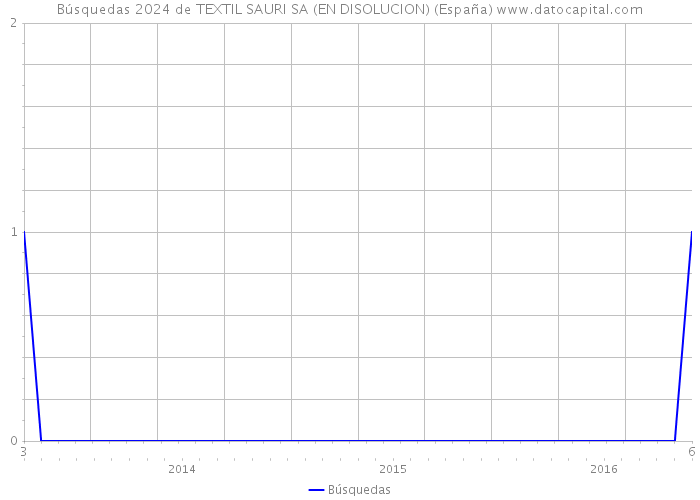 Búsquedas 2024 de TEXTIL SAURI SA (EN DISOLUCION) (España) 