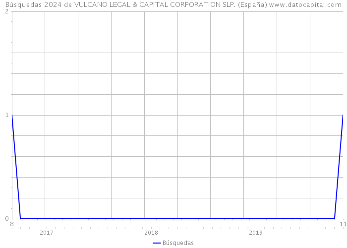 Búsquedas 2024 de VULCANO LEGAL & CAPITAL CORPORATION SLP. (España) 
