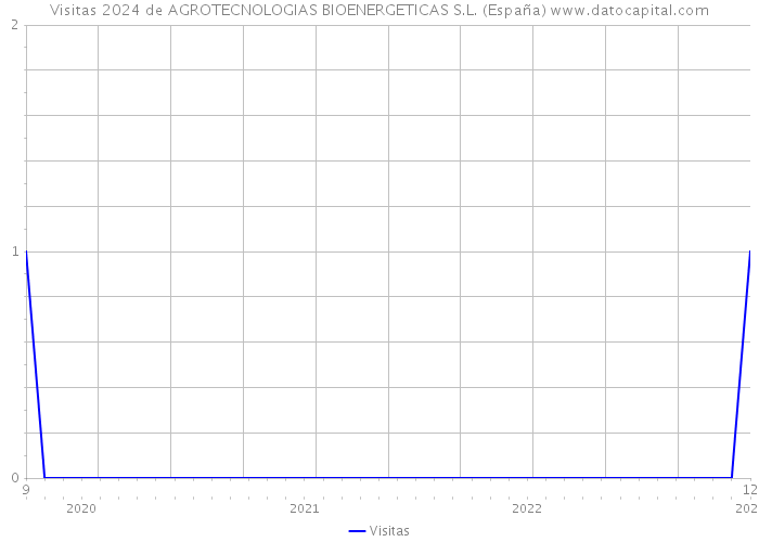 Visitas 2024 de AGROTECNOLOGIAS BIOENERGETICAS S.L. (España) 