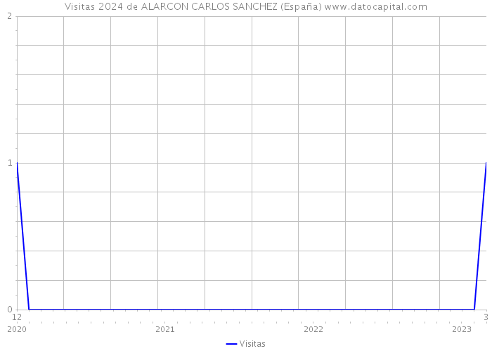 Visitas 2024 de ALARCON CARLOS SANCHEZ (España) 