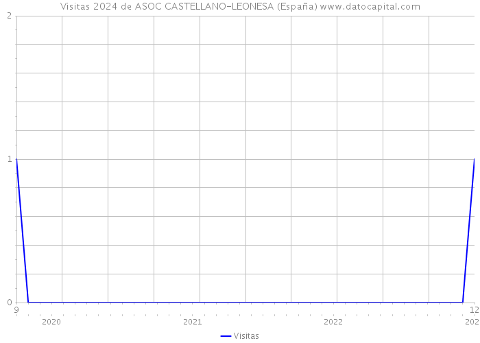 Visitas 2024 de ASOC CASTELLANO-LEONESA (España) 