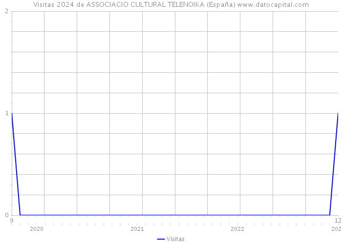 Visitas 2024 de ASSOCIACIO CULTURAL TELENOIKA (España) 
