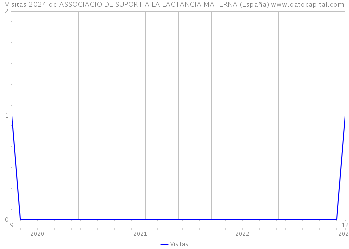 Visitas 2024 de ASSOCIACIO DE SUPORT A LA LACTANCIA MATERNA (España) 