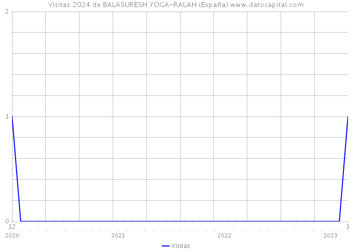 Visitas 2024 de BALASURESH YOGA-RALAH (España) 