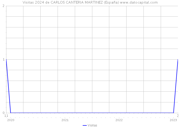 Visitas 2024 de CARLOS CANTERIA MARTINEZ (España) 