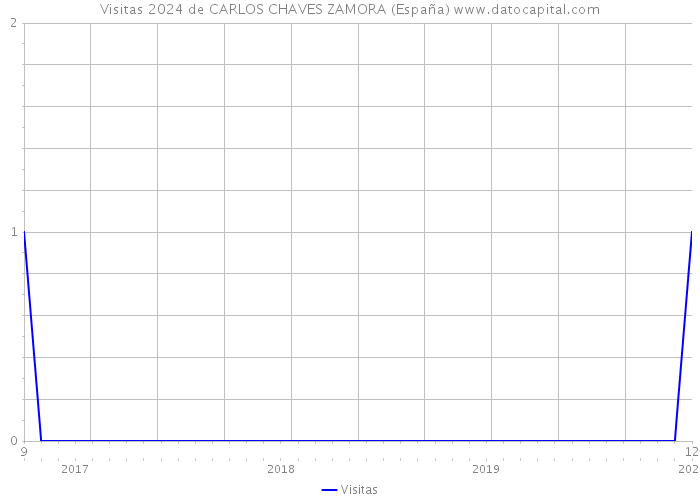 Visitas 2024 de CARLOS CHAVES ZAMORA (España) 