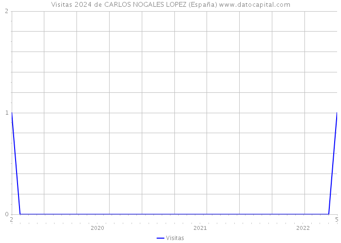 Visitas 2024 de CARLOS NOGALES LOPEZ (España) 