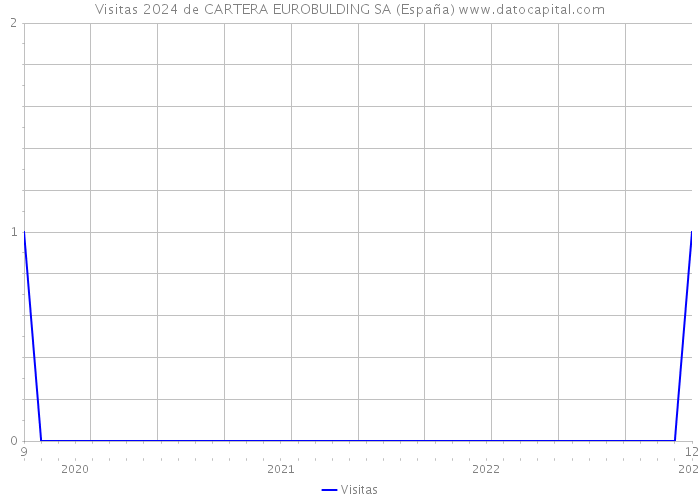 Visitas 2024 de CARTERA EUROBULDING SA (España) 