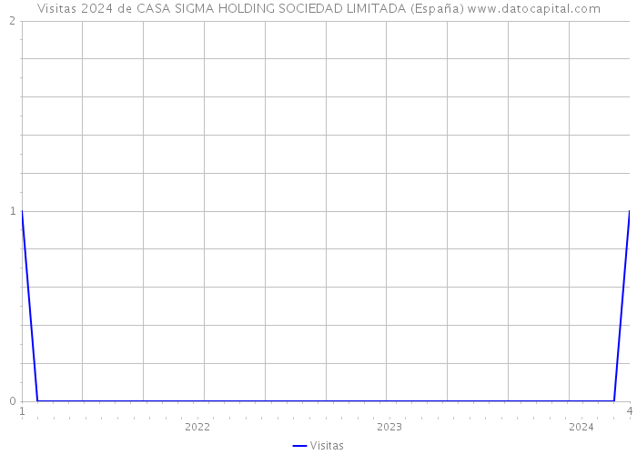 Visitas 2024 de CASA SIGMA HOLDING SOCIEDAD LIMITADA (España) 
