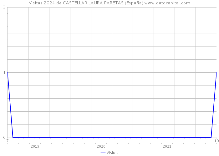 Visitas 2024 de CASTELLAR LAURA PARETAS (España) 