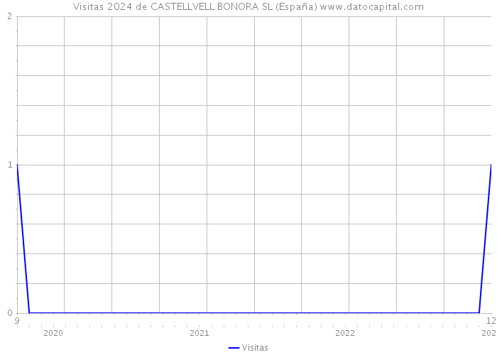 Visitas 2024 de CASTELLVELL BONORA SL (España) 
