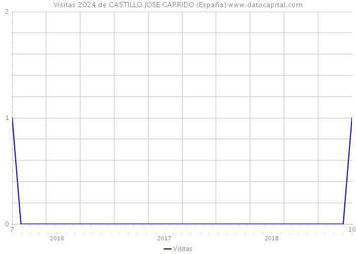 Visitas 2024 de CASTILLO JOSE GARRIDO (España) 