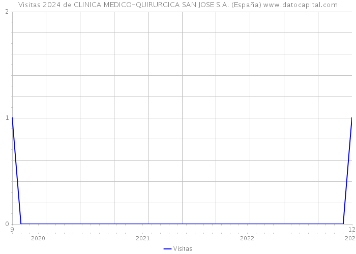 Visitas 2024 de CLINICA MEDICO-QUIRURGICA SAN JOSE S.A. (España) 