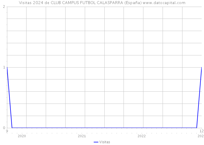 Visitas 2024 de CLUB CAMPUS FUTBOL CALASPARRA (España) 