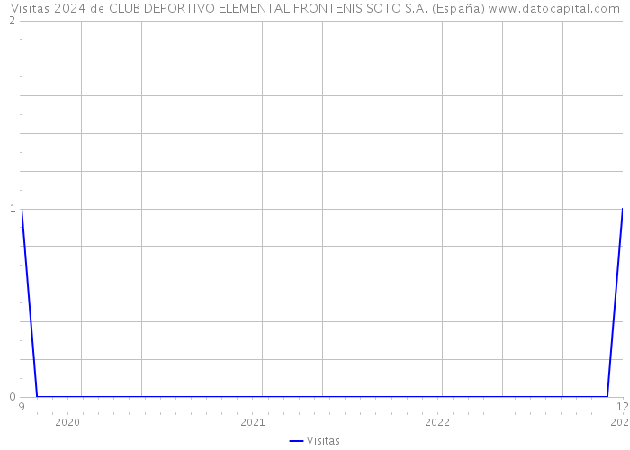 Visitas 2024 de CLUB DEPORTIVO ELEMENTAL FRONTENIS SOTO S.A. (España) 