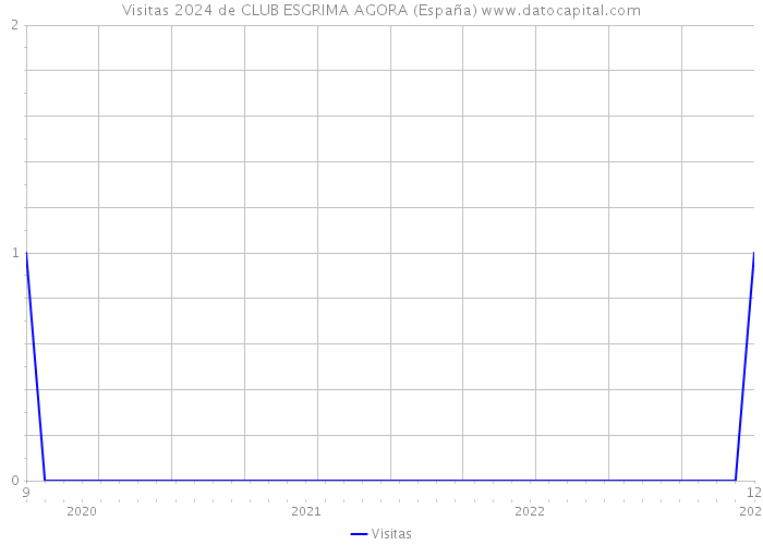 Visitas 2024 de CLUB ESGRIMA AGORA (España) 