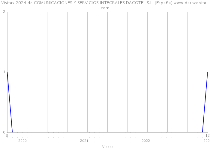 Visitas 2024 de COMUNICACIONES Y SERVICIOS INTEGRALES DACOTEL S.L. (España) 