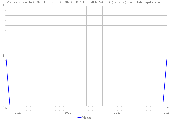 Visitas 2024 de CONSULTORES DE DIRECCION DE EMPRESAS SA (España) 