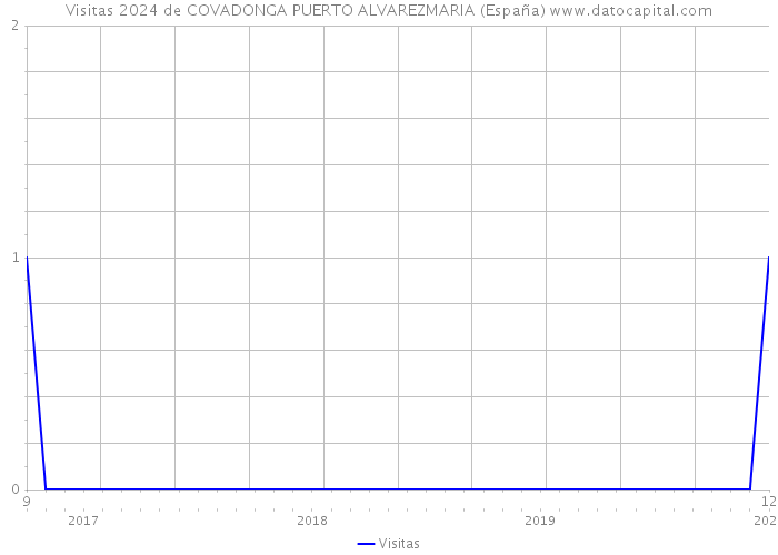Visitas 2024 de COVADONGA PUERTO ALVAREZMARIA (España) 