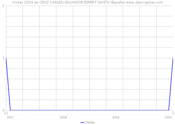 Visitas 2024 de CRUZ CARLES-SALVADOR ESPERT SANTA (España) 