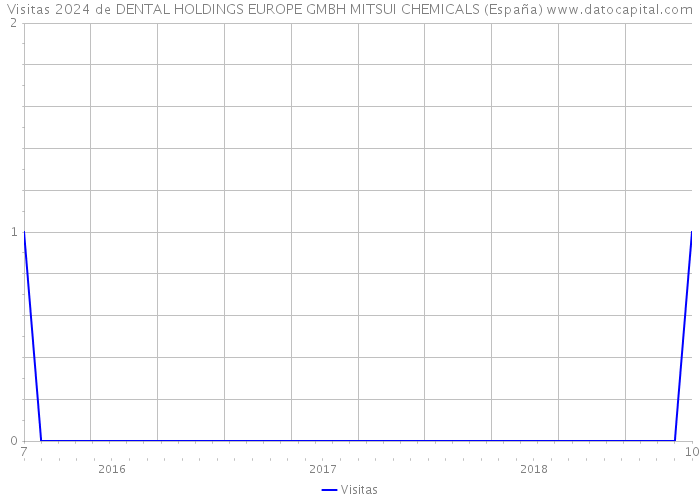 Visitas 2024 de DENTAL HOLDINGS EUROPE GMBH MITSUI CHEMICALS (España) 