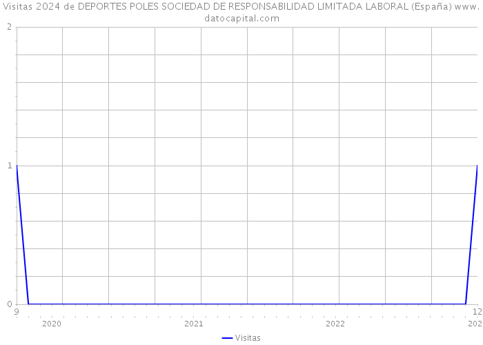 Visitas 2024 de DEPORTES POLES SOCIEDAD DE RESPONSABILIDAD LIMITADA LABORAL (España) 