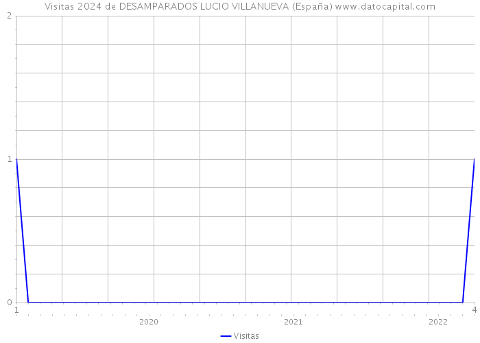 Visitas 2024 de DESAMPARADOS LUCIO VILLANUEVA (España) 