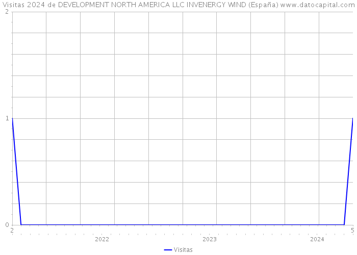 Visitas 2024 de DEVELOPMENT NORTH AMERICA LLC INVENERGY WIND (España) 