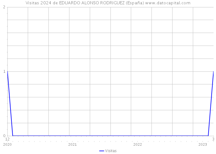 Visitas 2024 de EDUARDO ALONSO RODRIGUEZ (España) 