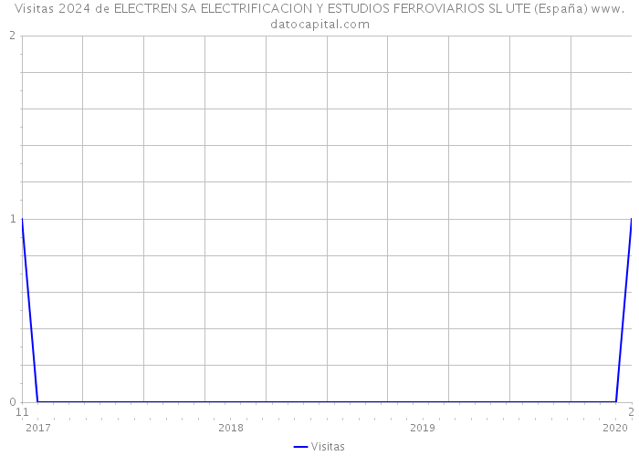 Visitas 2024 de ELECTREN SA ELECTRIFICACION Y ESTUDIOS FERROVIARIOS SL UTE (España) 