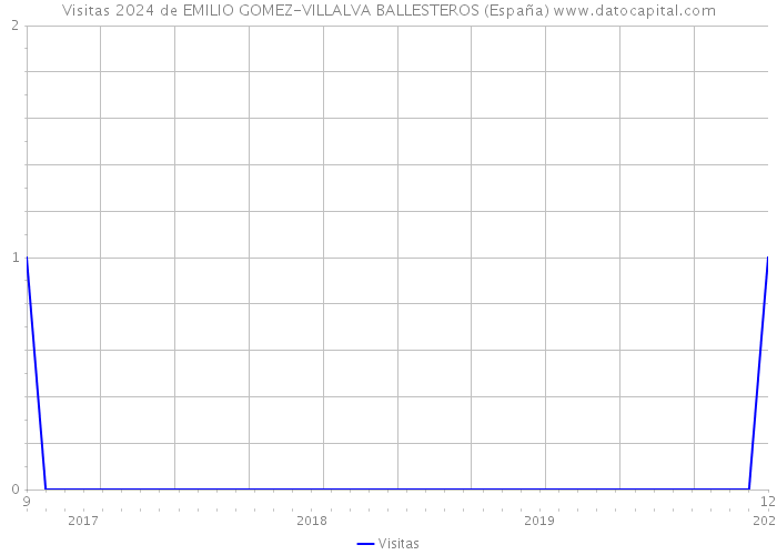 Visitas 2024 de EMILIO GOMEZ-VILLALVA BALLESTEROS (España) 