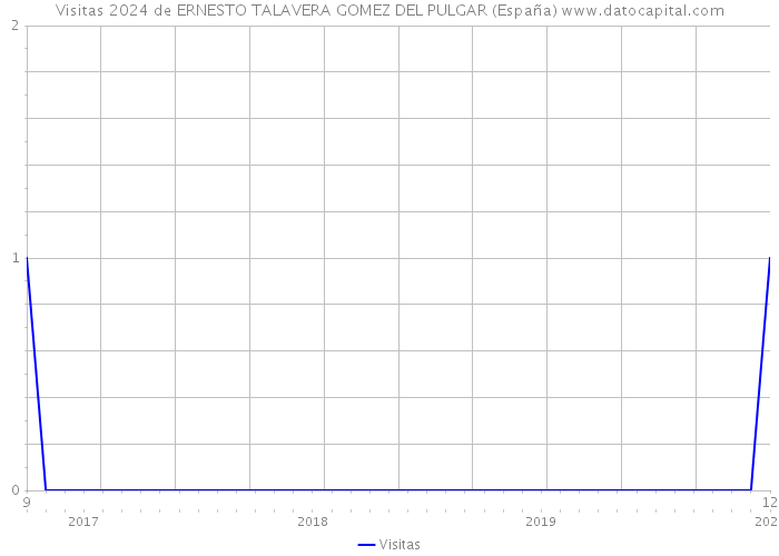 Visitas 2024 de ERNESTO TALAVERA GOMEZ DEL PULGAR (España) 