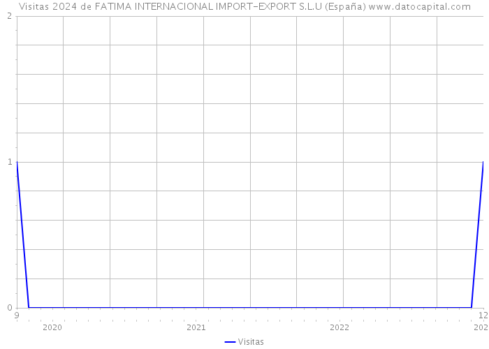 Visitas 2024 de FATIMA INTERNACIONAL IMPORT-EXPORT S.L.U (España) 
