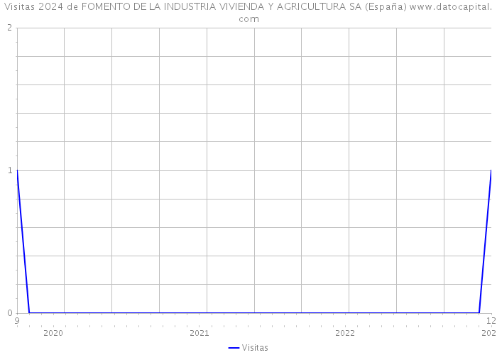 Visitas 2024 de FOMENTO DE LA INDUSTRIA VIVIENDA Y AGRICULTURA SA (España) 