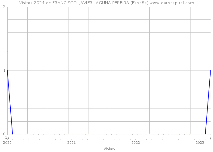 Visitas 2024 de FRANCISCO-JAVIER LAGUNA PEREIRA (España) 