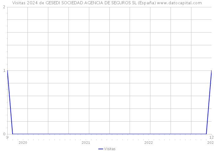 Visitas 2024 de GESEDI SOCIEDAD AGENCIA DE SEGUROS SL (España) 