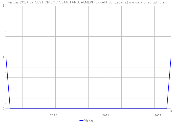 Visitas 2024 de GESTION SOCIOSANITARIA ALMERITERRANI SL (España) 