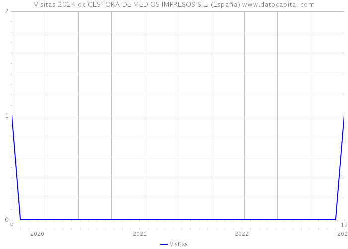 Visitas 2024 de GESTORA DE MEDIOS IMPRESOS S.L. (España) 