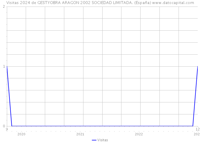 Visitas 2024 de GESTYOBRA ARAGON 2002 SOCIEDAD LIMITADA. (España) 