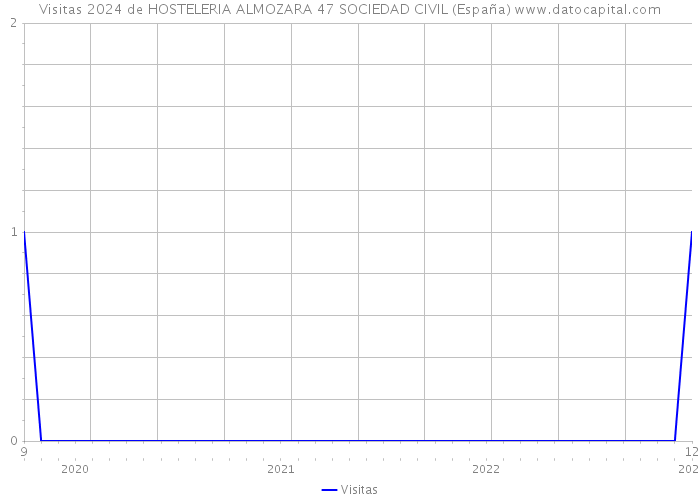 Visitas 2024 de HOSTELERIA ALMOZARA 47 SOCIEDAD CIVIL (España) 