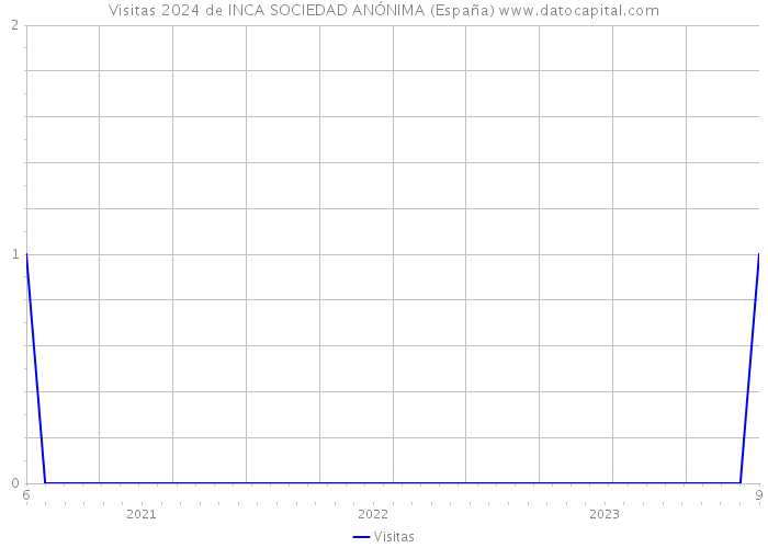 Visitas 2024 de INCA SOCIEDAD ANÓNIMA (España) 