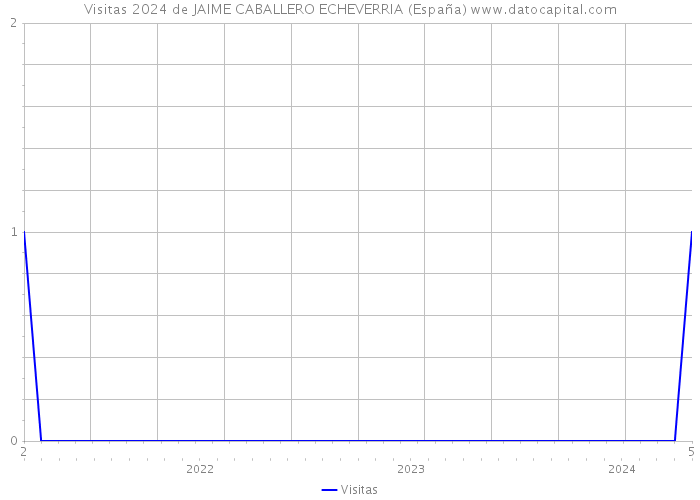Visitas 2024 de JAIME CABALLERO ECHEVERRIA (España) 