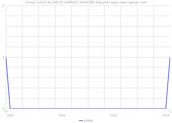 Visitas 2024 de JORGE GARRIDO SANIGER (España) 