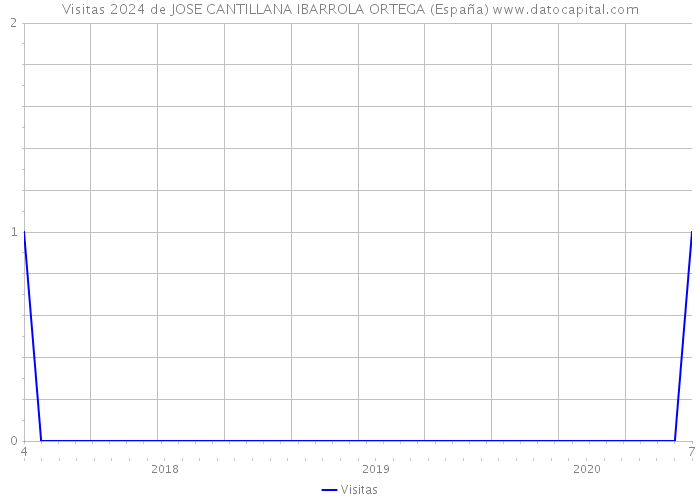 Visitas 2024 de JOSE CANTILLANA IBARROLA ORTEGA (España) 